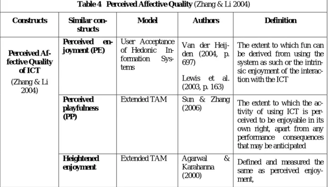 Table 4   Perceived Affective Quality (Zhang &amp; Li 2004)  Constructs Similar 