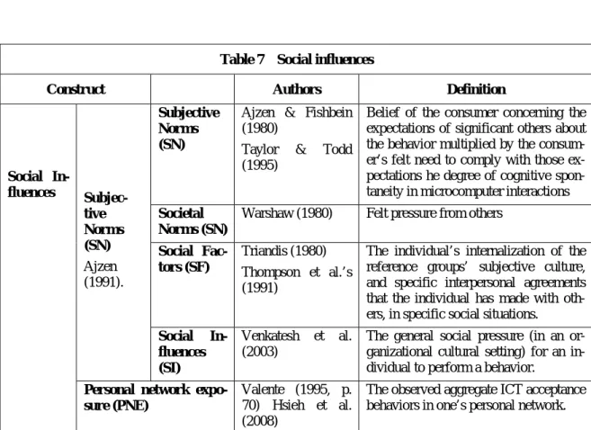 Table 5 Individual Personal stable characteristics specific to ICT 