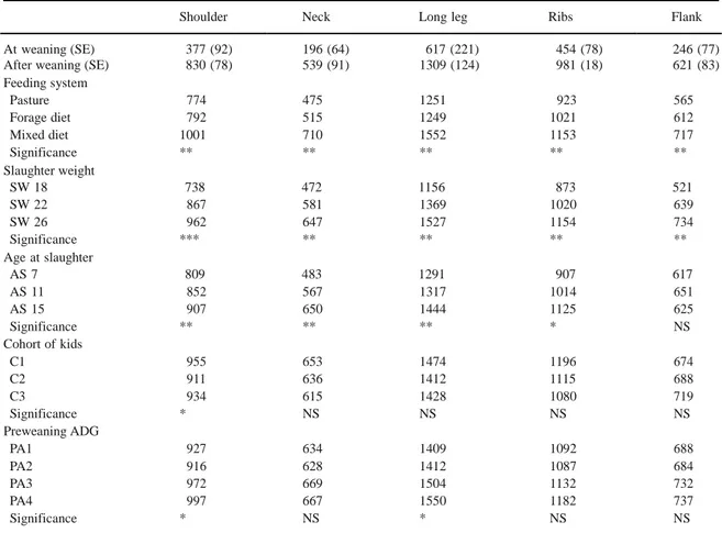 Table  3   Weights carcass cuts  (g)  of  Creole  male  kids  according to  feeding  system, weight  and  age  at  slaughter and  preweaning 