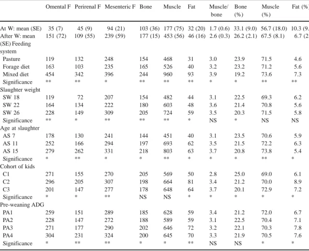 Table  5   Weights of fat (F) deposits in the carcass (g) and proportion ((%) of tissues (fat, bone, muscle) in the shoulder of Creole male 