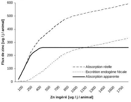 Figure  2 Flux  d’absorption  réelle,  apparente  et  excrétion  endogène  fécale  de  zinc  selon  la  teneur en zinc alimentaire chez le rat en croissance  (d’après Kirchgessner, 1993).