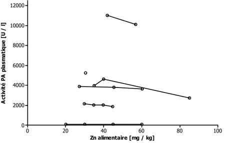 Figure  4  Activité  de  la PA  plasmatique  chez  le  poulet  en  fonction  du  zinc  alimentaire  (d’après  Watkins  et  al.,  1993 ;  Hauter  1994 ;  Mohanna  et  Nys,  1999a ;  Gebert  et  al.,  2003 ;  Pancosma  unpublished  b)