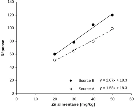 Figure 5 Exemple de données nécessaires pour le calcul de la biodisponibilité relative de zinc