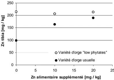 Figure 8 Teneur en zinc dans le tibia du poulet en fonction de la variété d’orge utilisée et du  niveau de zinc supplémenté  (d’après Linares et al., 2007).
