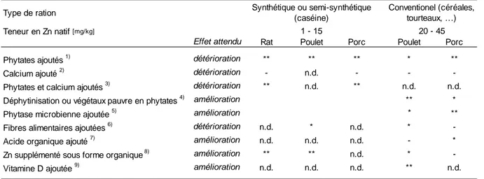 Tableau 4 Evaluation des effets des facteurs de variation de la biodisponibilité du zinc