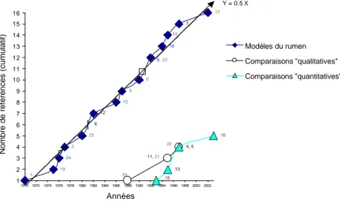 Fig. 2. Evolution du nombre de publications concernant la modélisation du rumen.  (Les numéros correspondent aux numéros des références présentées en annexe 2)