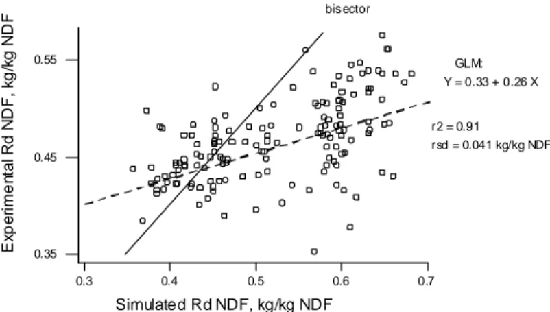 Fig. 3. Within experiment comparison of experimental and simulated   fiber digestibility in the rumen by Molly model (Baldwin et al., 1999)