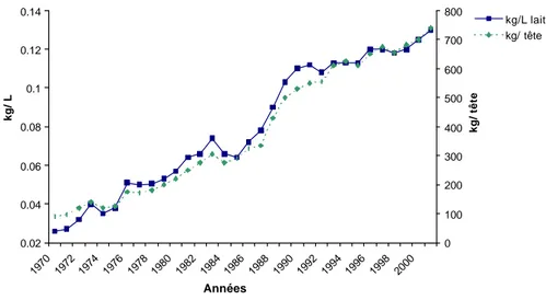 Fig. 1. Evolution de la consommation d'aliments composés chez les vaches laitières  (Source: Y