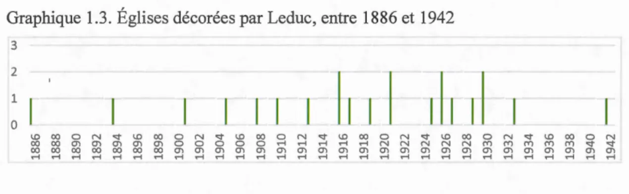 Graphique  1.3. Églises décorées par Leduc ,  entre  1886 et 1942  3  2  1  1  1  1  0  1.0  00  0  N  <:t  1.0  00  0  N  <::t  1.0  00  0  N  <::t  1.0  00  0  N  00  00  0'1  en  0'1  0'1  0'1  0  0  0  0  0  r i   r i   r i   r i   r i   N  N 