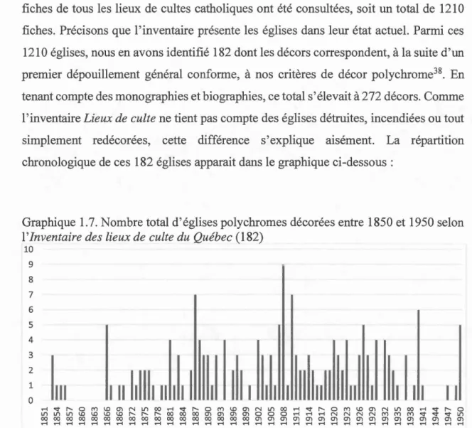 Graphique  1.7. Nombre total d'églises polychromes décorées entre 1850 et 1950 selon 