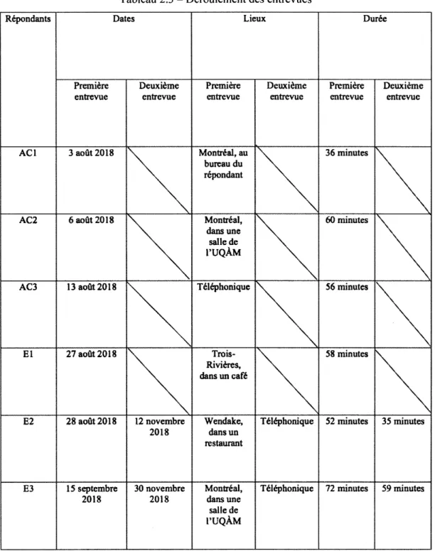 Tableau 2.3 - Déroulement des entrevues 