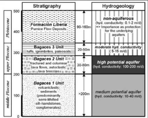 Figure 6. Colonne stratigraphique et profil hydrogéologique de la Meseta Ignimbritica (Mende et  al., 2007) 