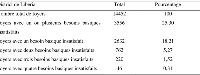 Tableau 3. Distribution des besoins basiques insatisfaits au sein des foyers (INEC, 2011)