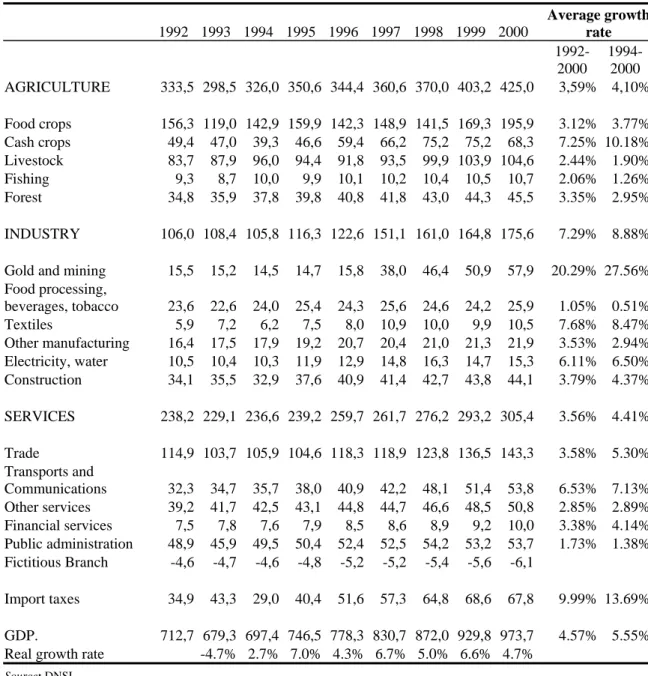 Table 1:  Sectoral breakdown of real growth (1992-2000, billion of 1987 constant CFA F)   1992  1993  1994 1995 1996 1997 1998 1999 2000  Average growth rate   1992-2000   1994-2000  AGRICULTURE 333,5  298,5  326,0 350,6 344,4 360,6 370,0 403,2 425,0  3,59