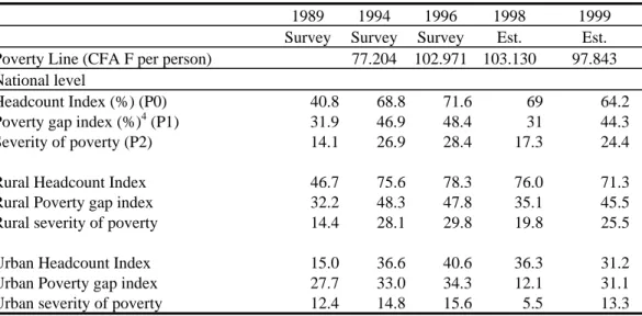 Table 3:  Poverty trends (1989-1999) 