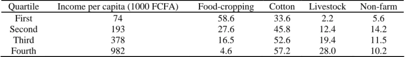 Table 5:  Income sources across income per capital quartiles 1994-95-95/96 