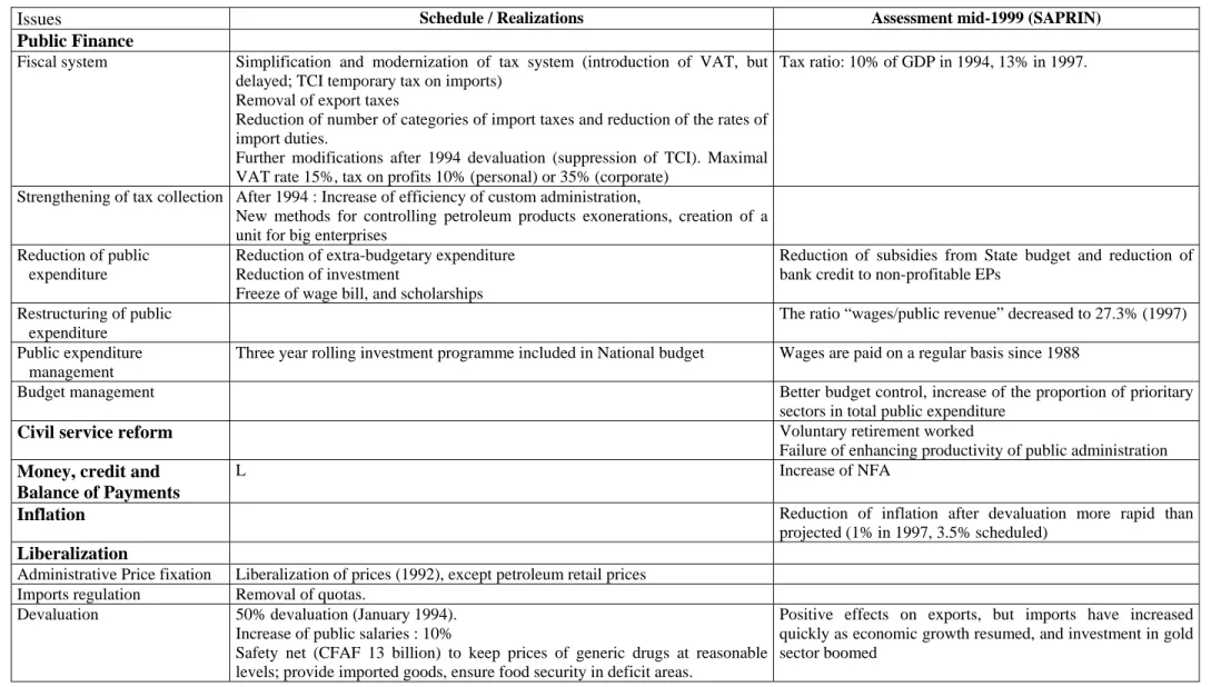 Table 8:  Structural Adjustment Reforms in Mali 