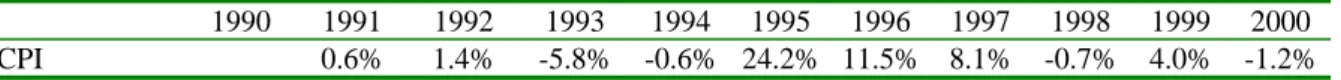 Table 10:  consumption price index (1990-2001) 