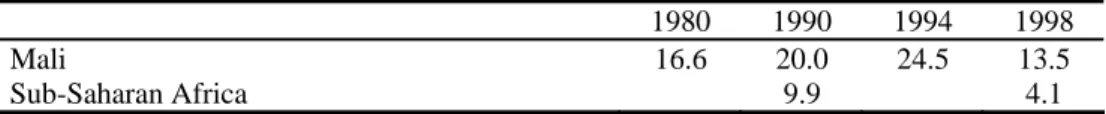 Table 12:  Aid as a % of GDP 