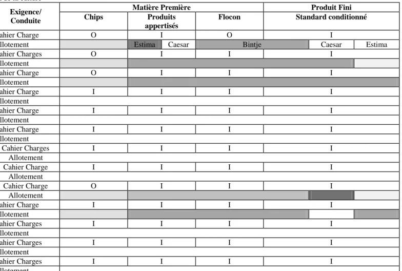 Tableau II.2 : Les contraintes à l’implantation de la culture 