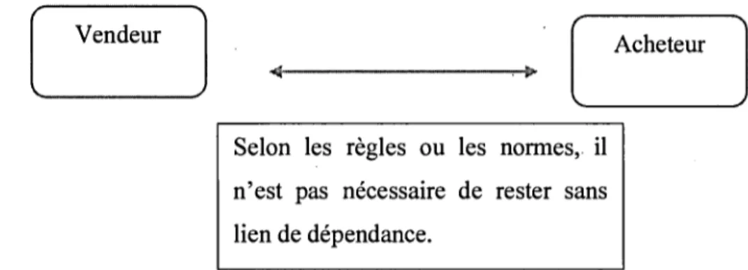 Figure  1.1  Relations  dyadiques  acheteur-vendeur  (Gummesson,  2002,  cité  dans  Fontaine, R., 2011) 