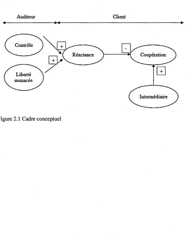 Figure 2.1  Cadre conceptuel 