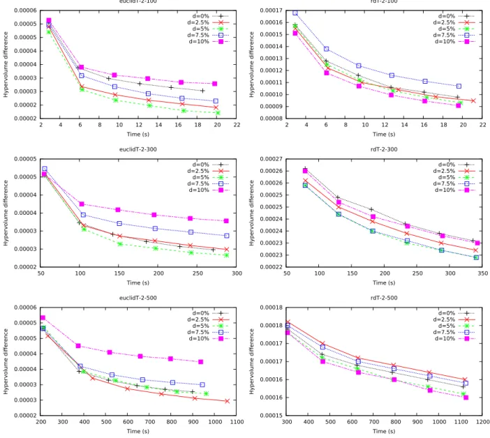 Figure 1: Influence of the data perturbation d on I H − (to min.) in function of the running time, for bi-objective Euclidean (left) and random (right) instances.
