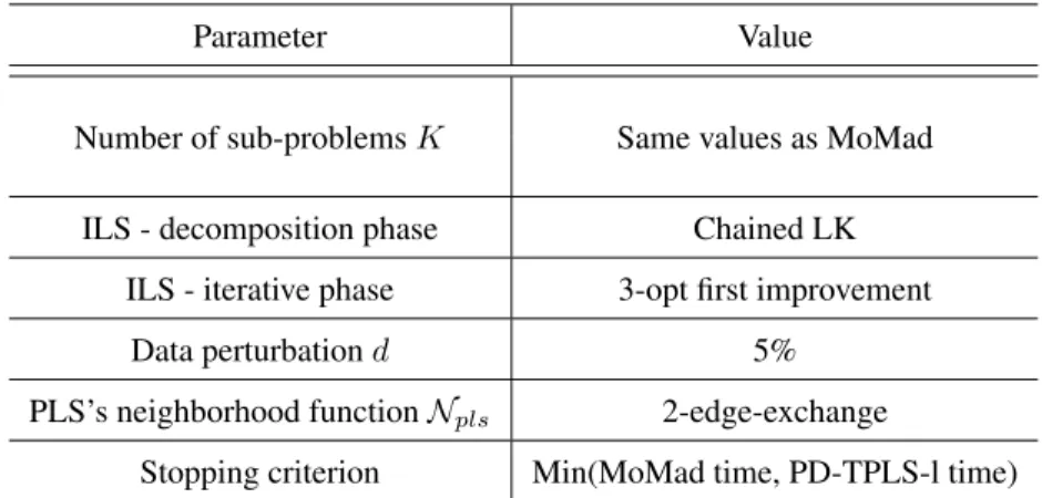 Table 1: Final parameter settings of PDA.