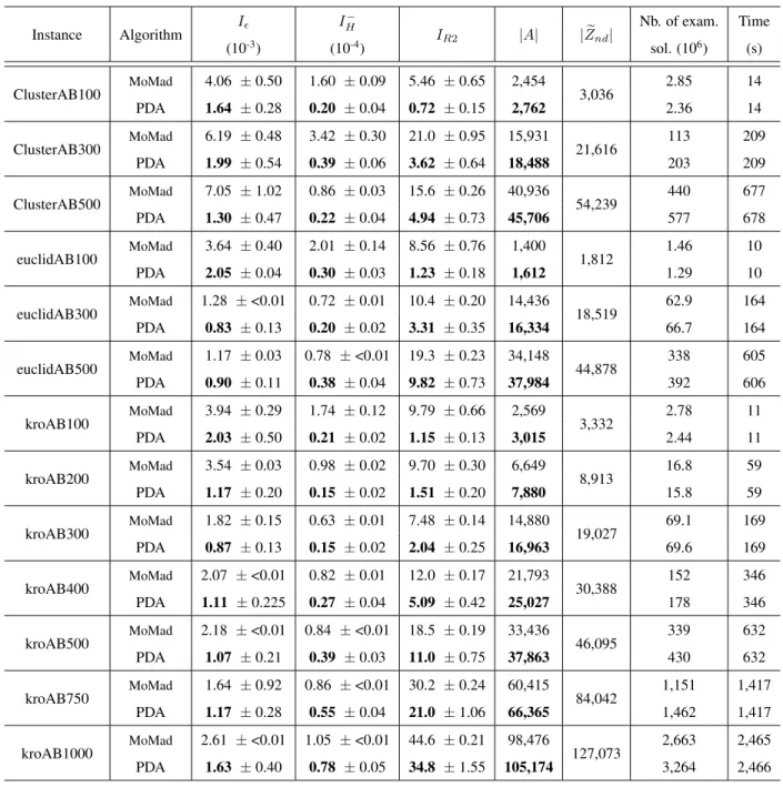 Table 2: Comparison between PDA and MoMad results on Euclidean and clustered bi-objective instances.