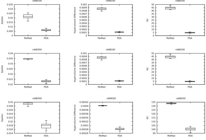 Figure 4: I  (left), I − H (middle) and I R2 (right) comparison between MoMad and PDA on rdAB100(1 st line), rdAB300(2 nd line) and rdAB500(3 rd line) instances.