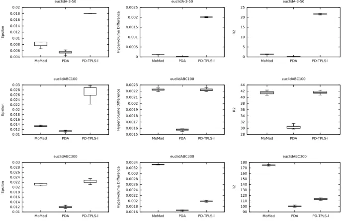 Figure 5: I  (left), I H − (middle) and I R2 (right) comparison between MoMad, PDA and PD-TPLS-l on euclidA-3-50 (1 st line), euclidABC100 (2 nd line), euclidABC300 (3 rd line) instances.
