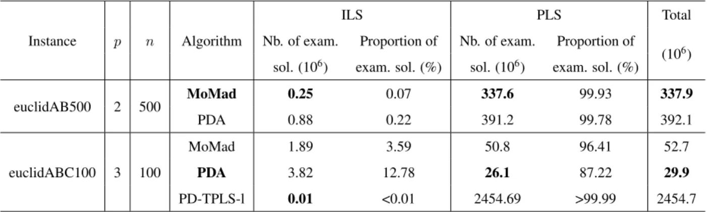 Table 6: Number of solutions examined by the different algorithmic components of MoMad, PDA and PD-TPLS-l on the bi-objective instance euclidAB500 and on the tri-objective instance euclidABC100.
