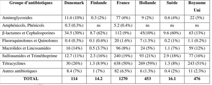 Tableau I-5. Tonnage  et proportion des classes d’antibiotiques à usage vétérinaire dans 