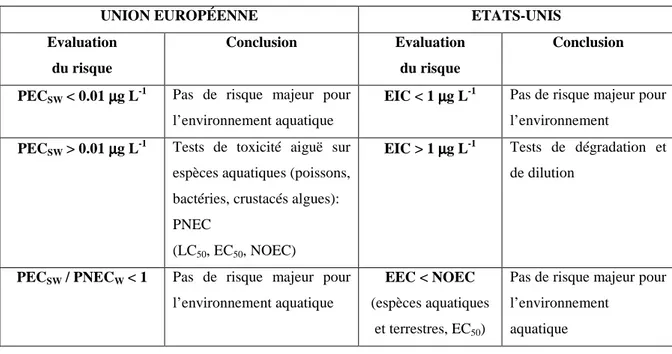 Tableau  I-6.  Comparaison  des  règlementations  en  Europe  et  aux  Etats-Unis  de 