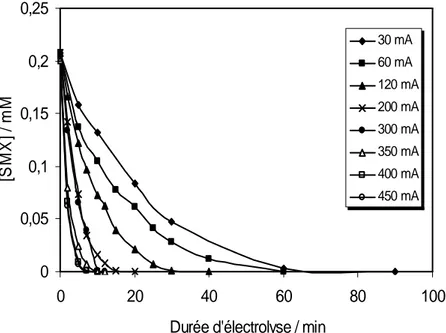 Figure  III-2.  Cinétique  de  l'oxydation  du  SMX  lors  de  traitement  d'une  solution 