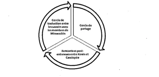 Figure  6.1  Travail  collaboratif  de  traduction  entre  les  savoirs  ( compilation  de  l'auteure, 2019)