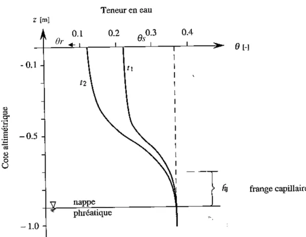 Figure 3-2: Exemples de profils hydriques d'un sol présentant une zone saturée (nappe phréatique), à deux temps t1 et t2 (Musy et  Soutter 1991)
