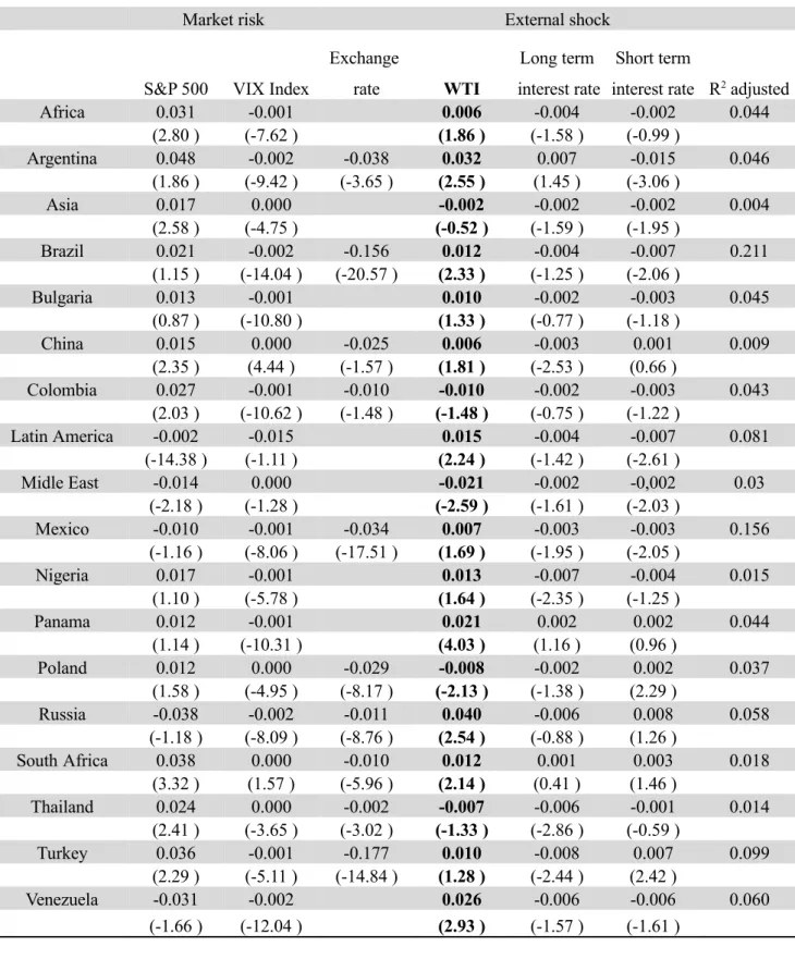 Table 3 shows the results of this model, that is to say, the impact of independent variables on the   EMBIG index logarithm.