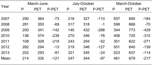 Table 2.1. Meteorological data: P = precipitation (mm), PET = Penman potential evapotranspiration (mm)  recorded at Estrées-Mons over the period 2007-2013 