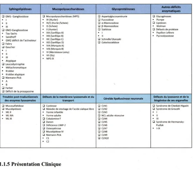 Tableau 1 - Classification des différents types de maladies lysosomales 