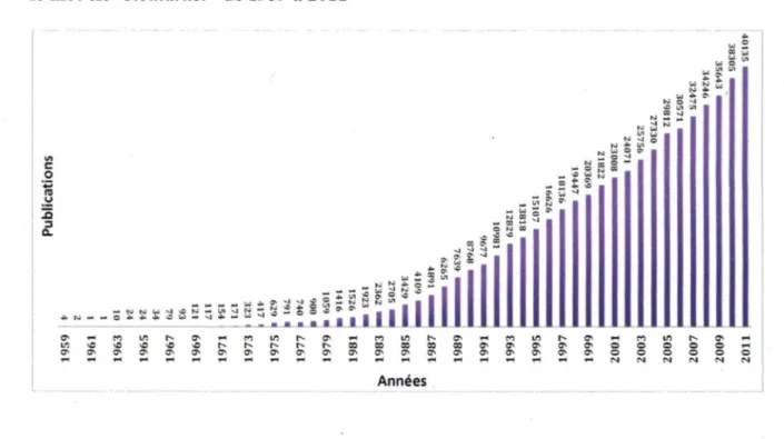 Figure 3: Nombre de publications disponibles sur PubMed lors d'une recherche avec  le mot clé  &#34;biomarker&#34;  de 1959  à  2011 