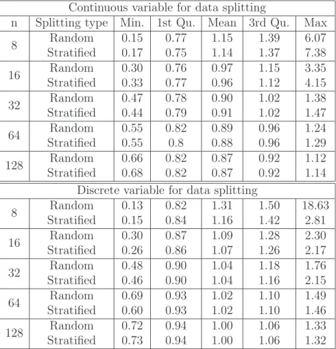 Table 2.1: Comparison of SEP value between a simple random splitting and a stratified splitting processus.