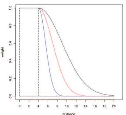Figure 2.1: The weighting value calculated from equation ( 2.7 ) with k = 1 and d 0 = 4