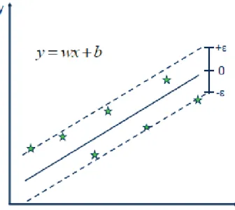 Figure 2.2: A simple example of SVMR to predict weight on height. x is individual height, and y is individual weight