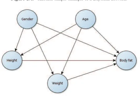 Figure 2.4: Another simple example of a Bayesian network.