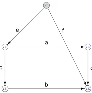 Figure 2.7: Toy 2 × 2 crossed DAG with one covariable (C). Regression coefficients of the centred normalised distribution are indicated on each arc of the DAG.