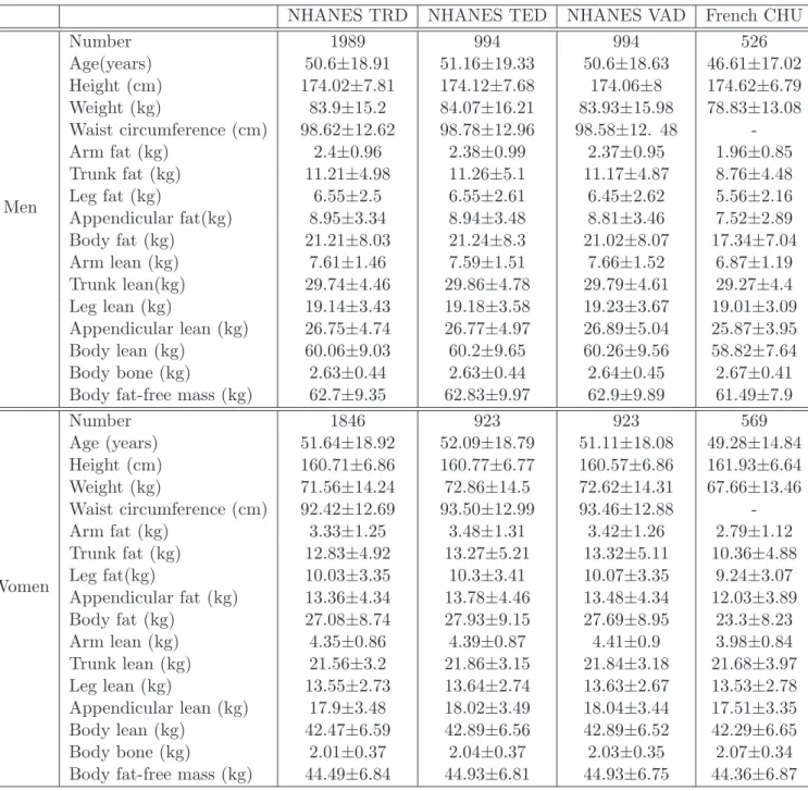 Table 3.2: Age, anthropometric variables and dual-energy X-ray absorptiometry body composition characteristics for men and women in the National Health and Nutrition Examination Survey (NHANES) training dataset (TRD), test dataset (TED) and validation data