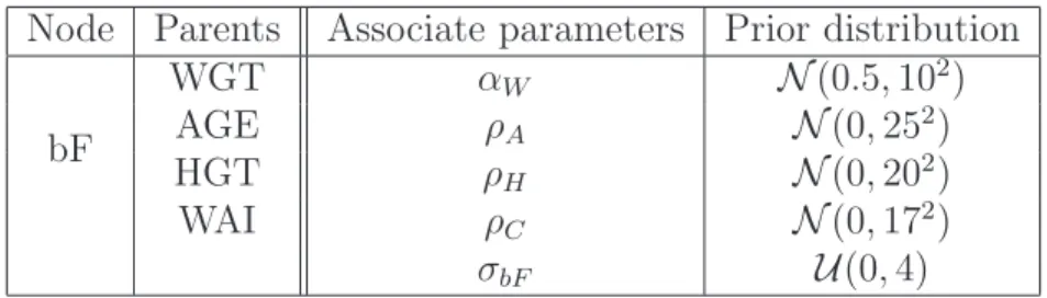 Table 3.4: Proposed prior distributions of the parameters for predicting body fat mass.