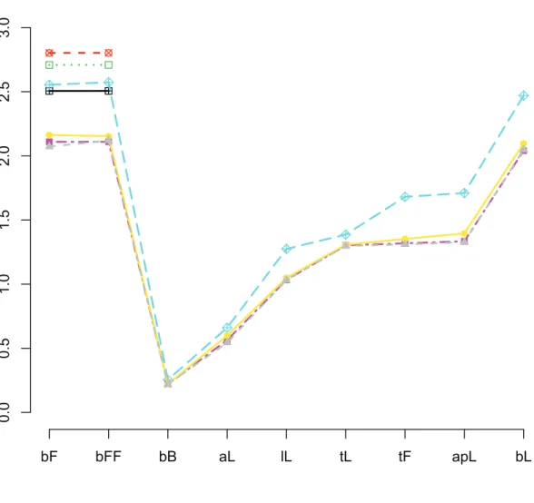 Figure 3.1: For men in NHNAES validation subset, the prediction accuracy criterion SEP1 for 9 SBCs from different models.
