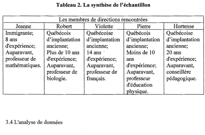 Tableau 2. La synthèse de l'échantillon 